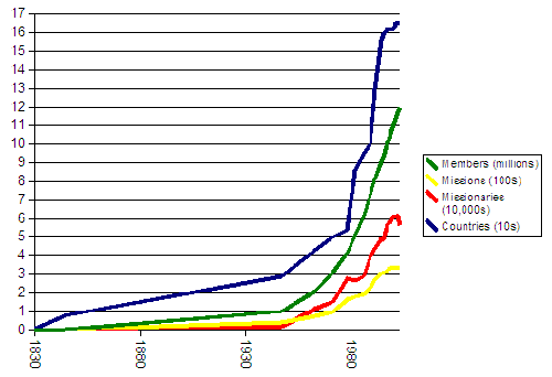 Un gráfico que muestra el crecimiento de la iglesia