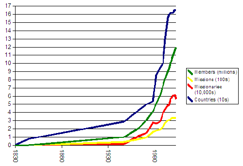 Mormon Growth